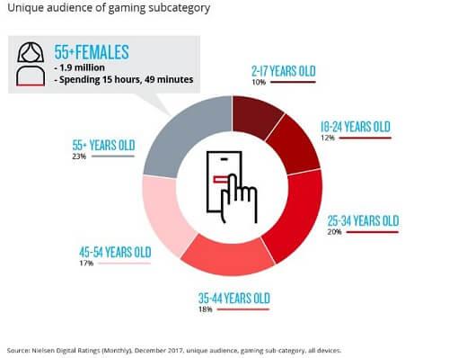 Nielsen Online Gaming Study